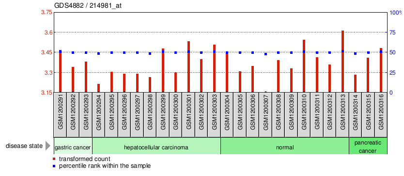 Gene Expression Profile