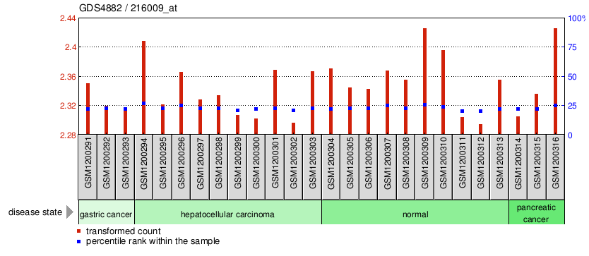 Gene Expression Profile