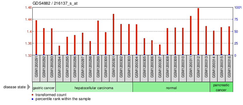 Gene Expression Profile