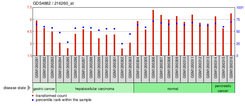 Gene Expression Profile