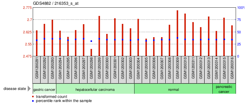 Gene Expression Profile