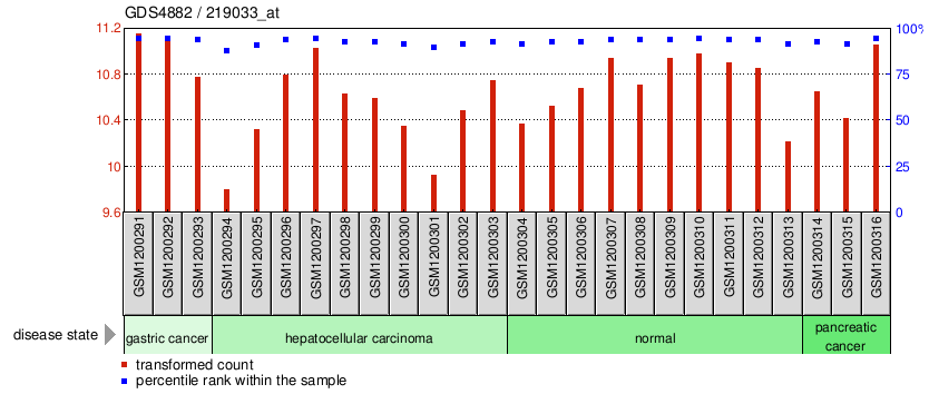 Gene Expression Profile