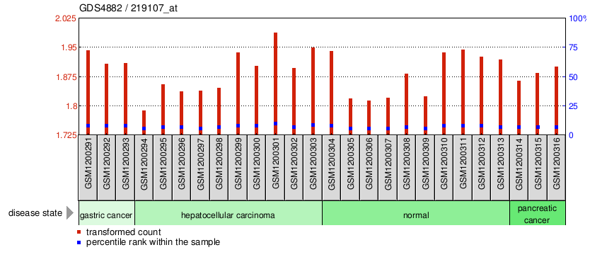 Gene Expression Profile