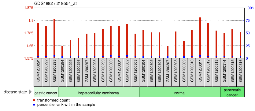 Gene Expression Profile