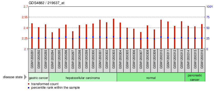 Gene Expression Profile