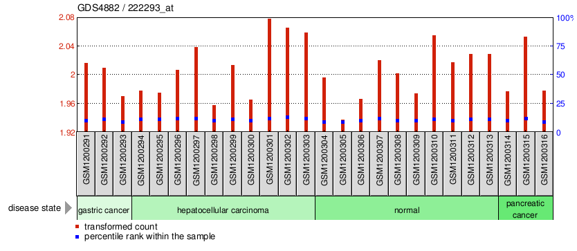 Gene Expression Profile