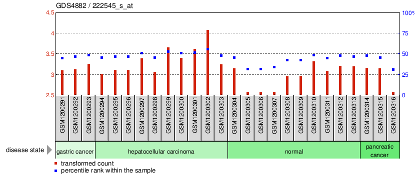 Gene Expression Profile