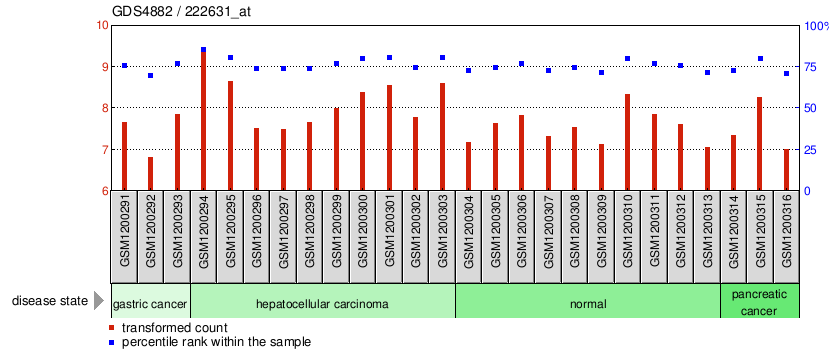 Gene Expression Profile