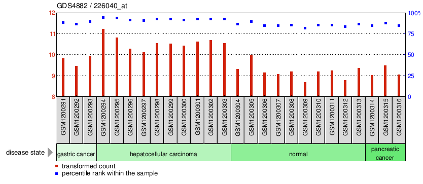 Gene Expression Profile