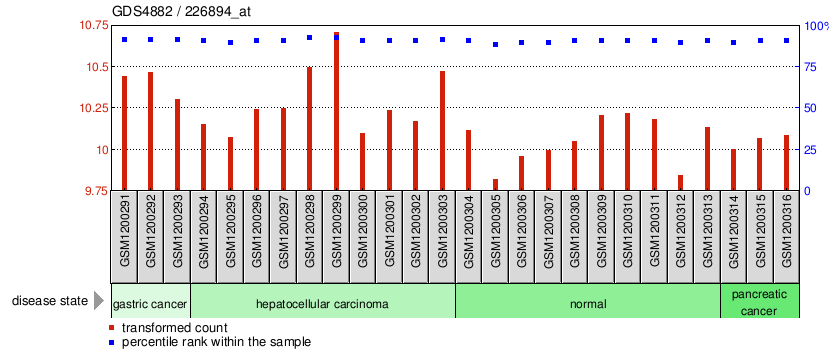 Gene Expression Profile