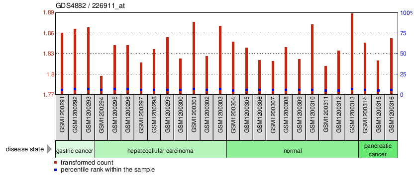 Gene Expression Profile