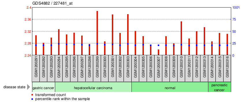 Gene Expression Profile