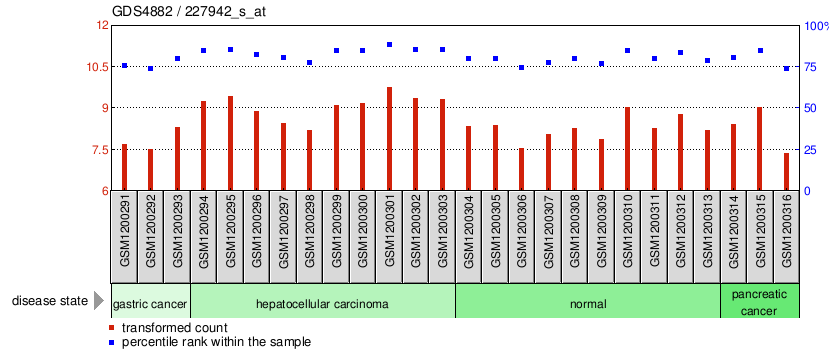 Gene Expression Profile