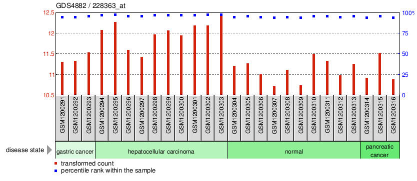 Gene Expression Profile