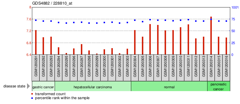 Gene Expression Profile