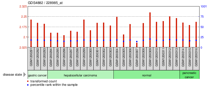 Gene Expression Profile