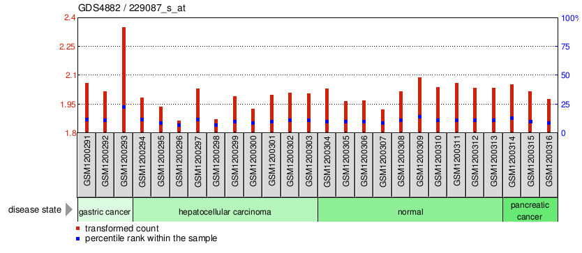 Gene Expression Profile