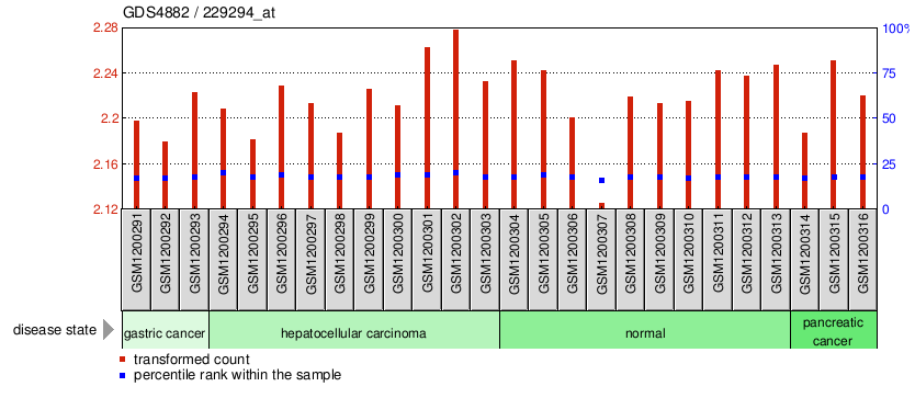 Gene Expression Profile