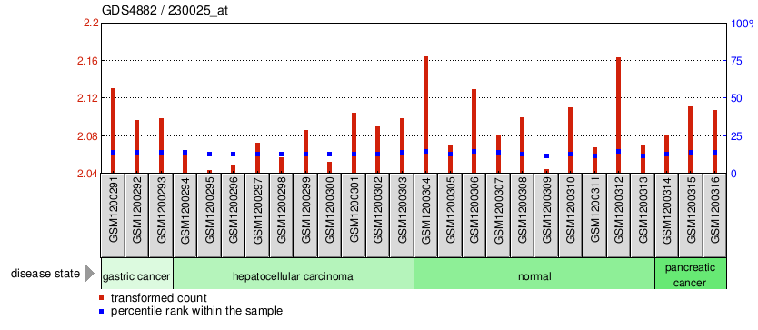 Gene Expression Profile