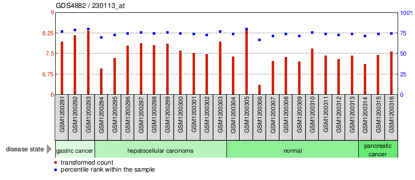 Gene Expression Profile