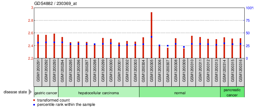 Gene Expression Profile