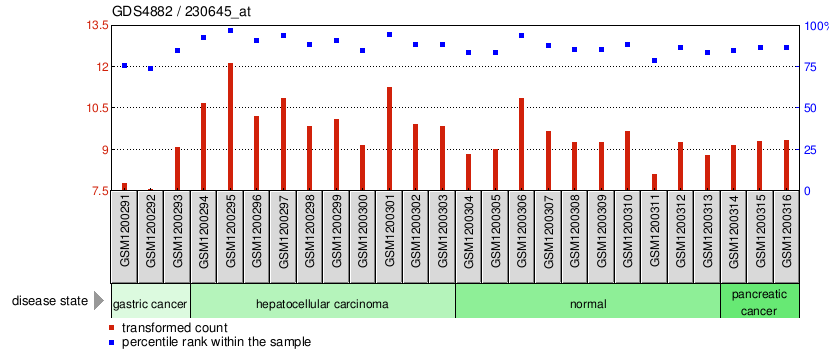 Gene Expression Profile