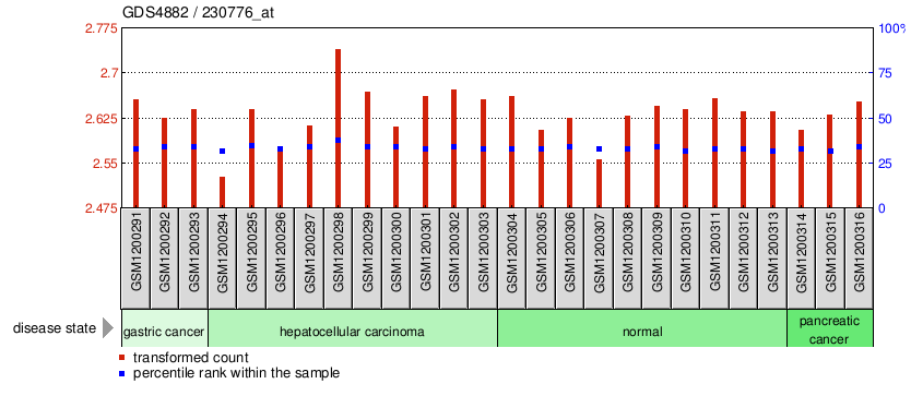 Gene Expression Profile