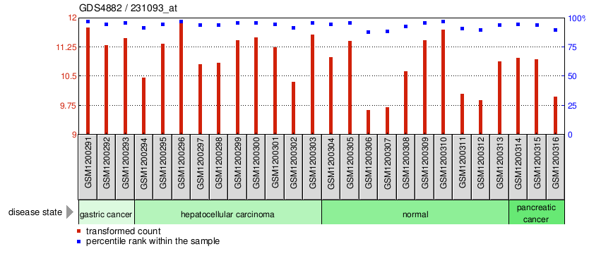 Gene Expression Profile