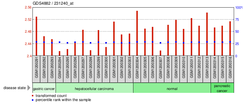 Gene Expression Profile