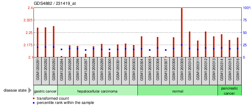 Gene Expression Profile