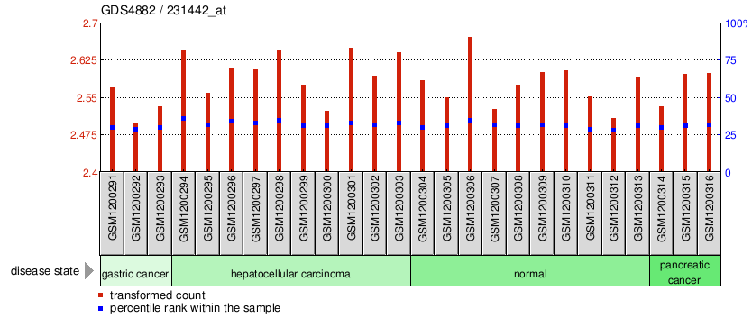 Gene Expression Profile