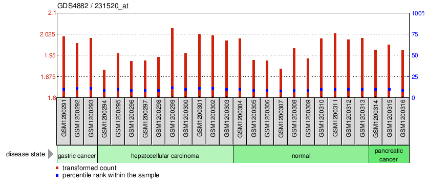 Gene Expression Profile