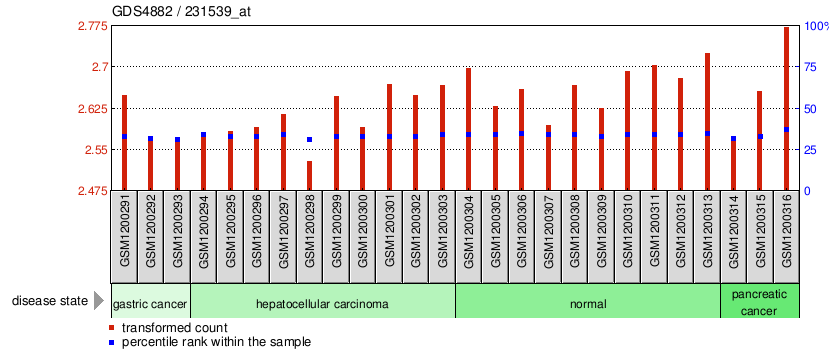 Gene Expression Profile