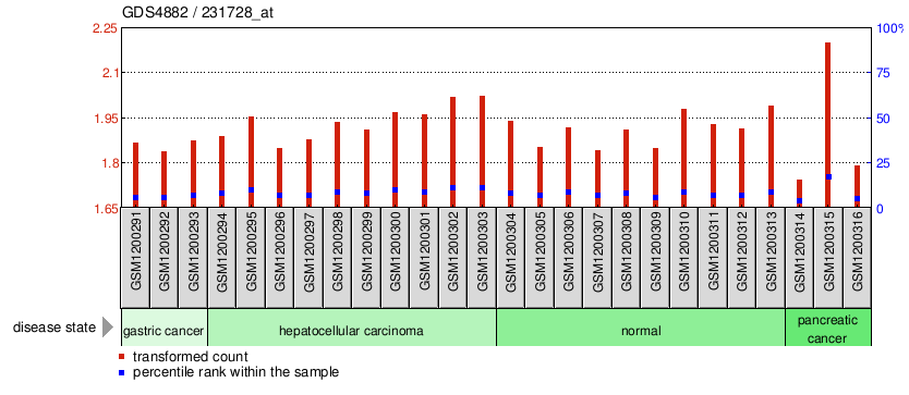 Gene Expression Profile