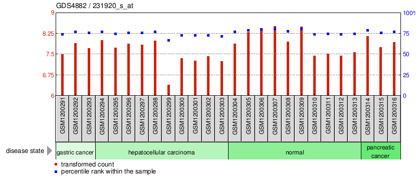 Gene Expression Profile