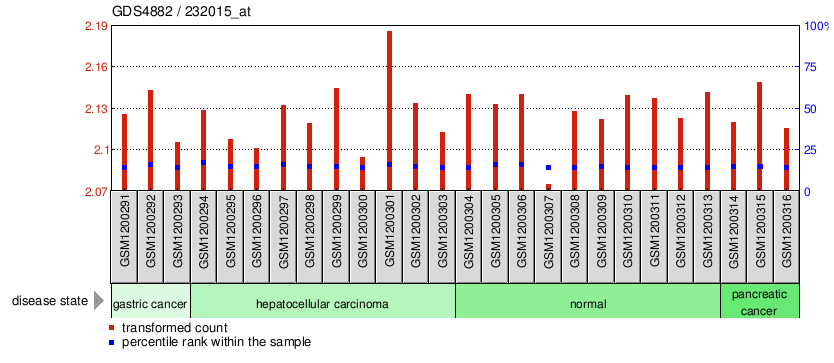 Gene Expression Profile