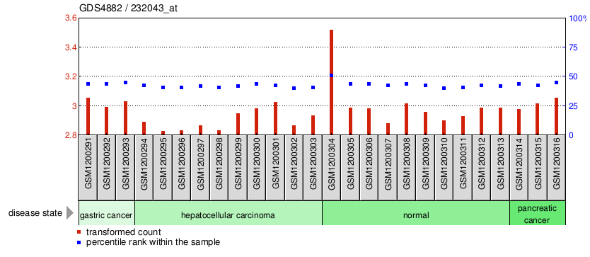 Gene Expression Profile