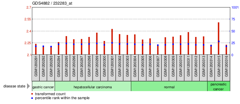 Gene Expression Profile