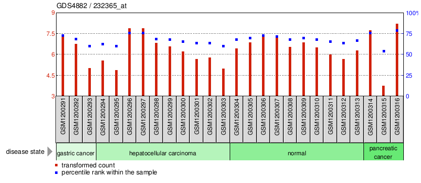 Gene Expression Profile