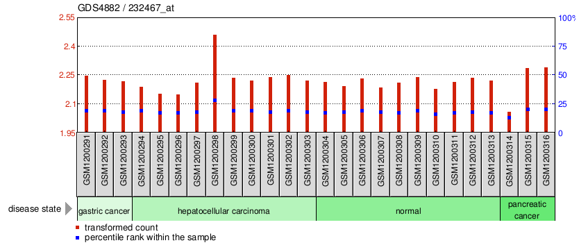 Gene Expression Profile