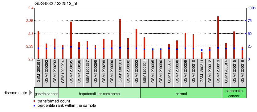 Gene Expression Profile