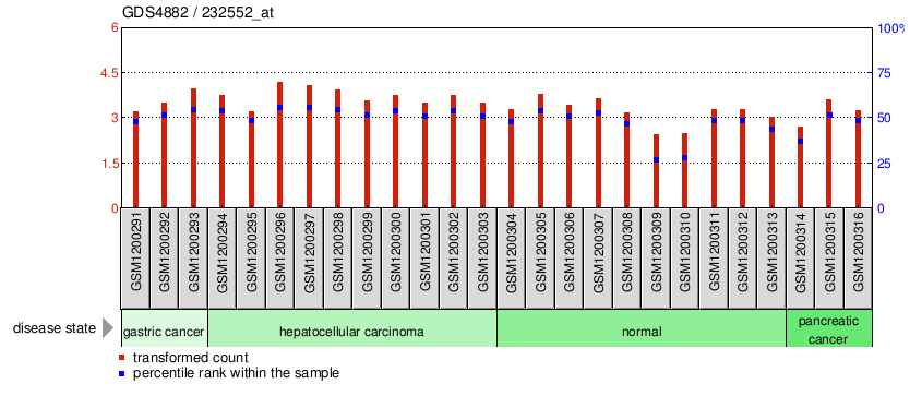 Gene Expression Profile