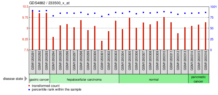 Gene Expression Profile