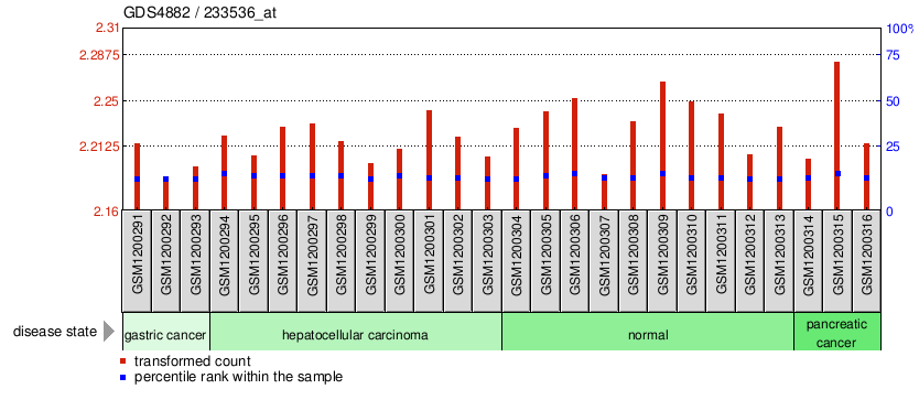 Gene Expression Profile