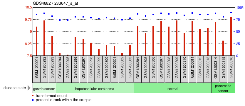 Gene Expression Profile