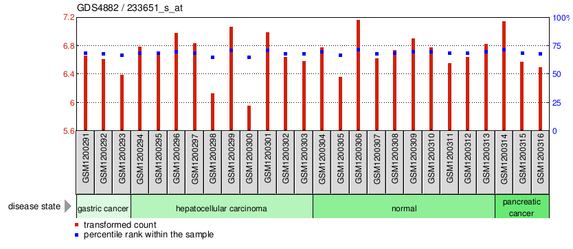 Gene Expression Profile