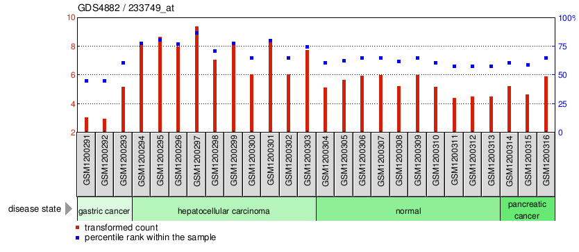 Gene Expression Profile