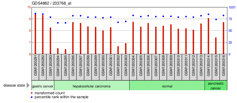 Gene Expression Profile