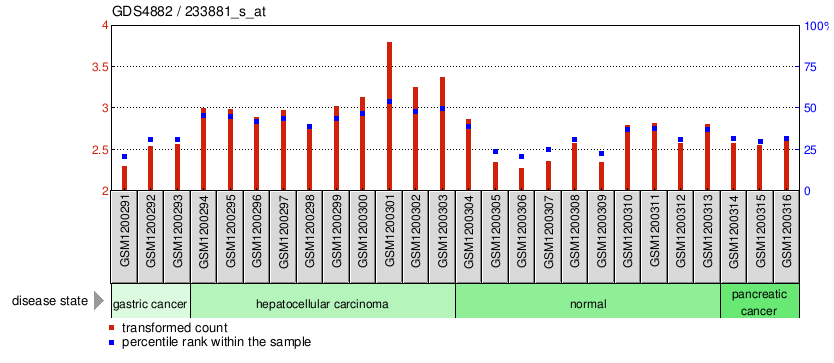 Gene Expression Profile