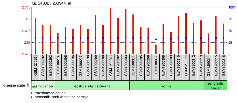 Gene Expression Profile